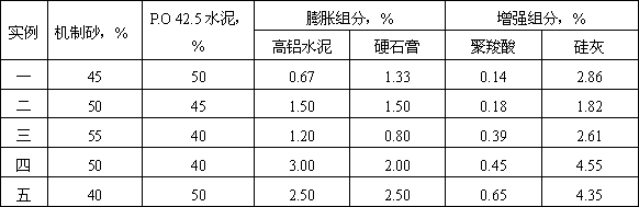 Machine-made sand light-expansion high early strength grouting material and preparation method thereof