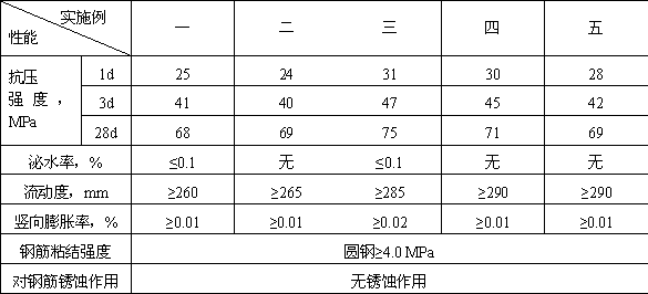 Machine-made sand light-expansion high early strength grouting material and preparation method thereof