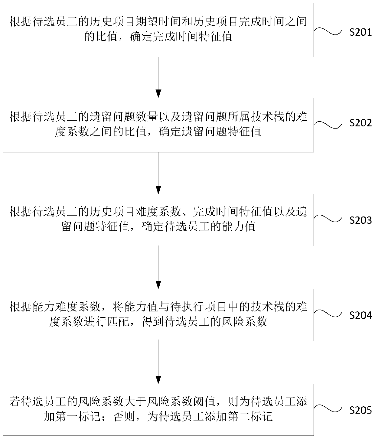 Project data processing method and device, server and medium
