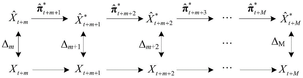 Markov chain modeling and predicating method based on wind power variable quantity