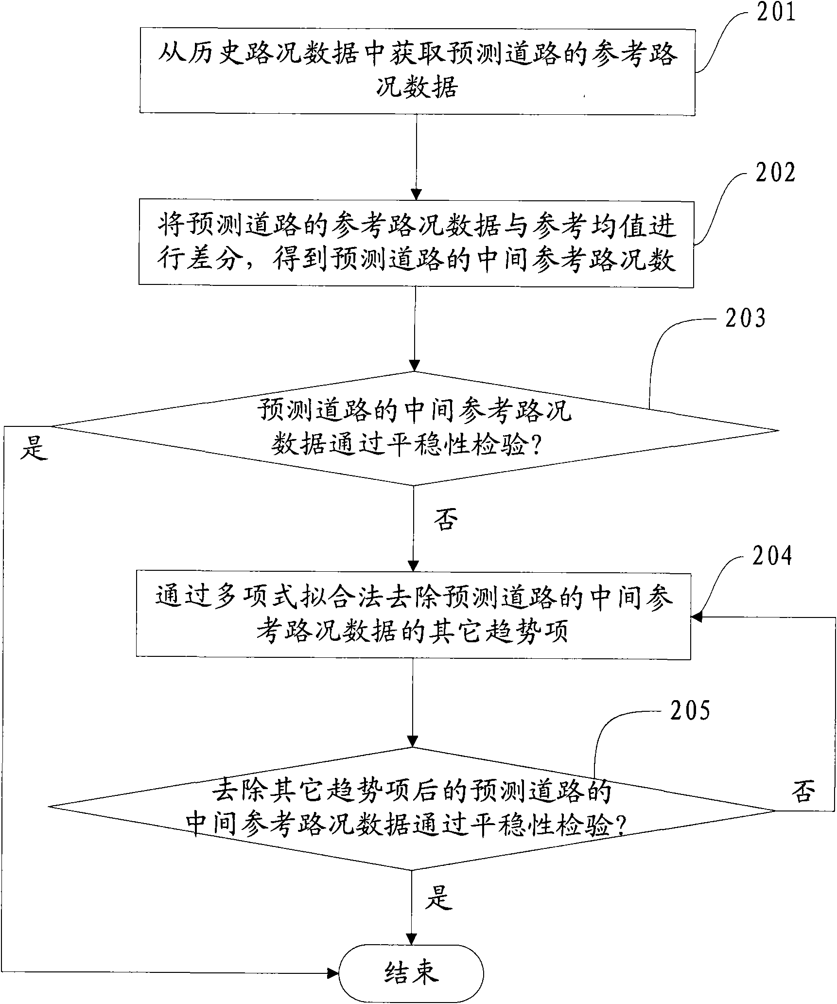 Traffic information predicting method based on time series and device thereof