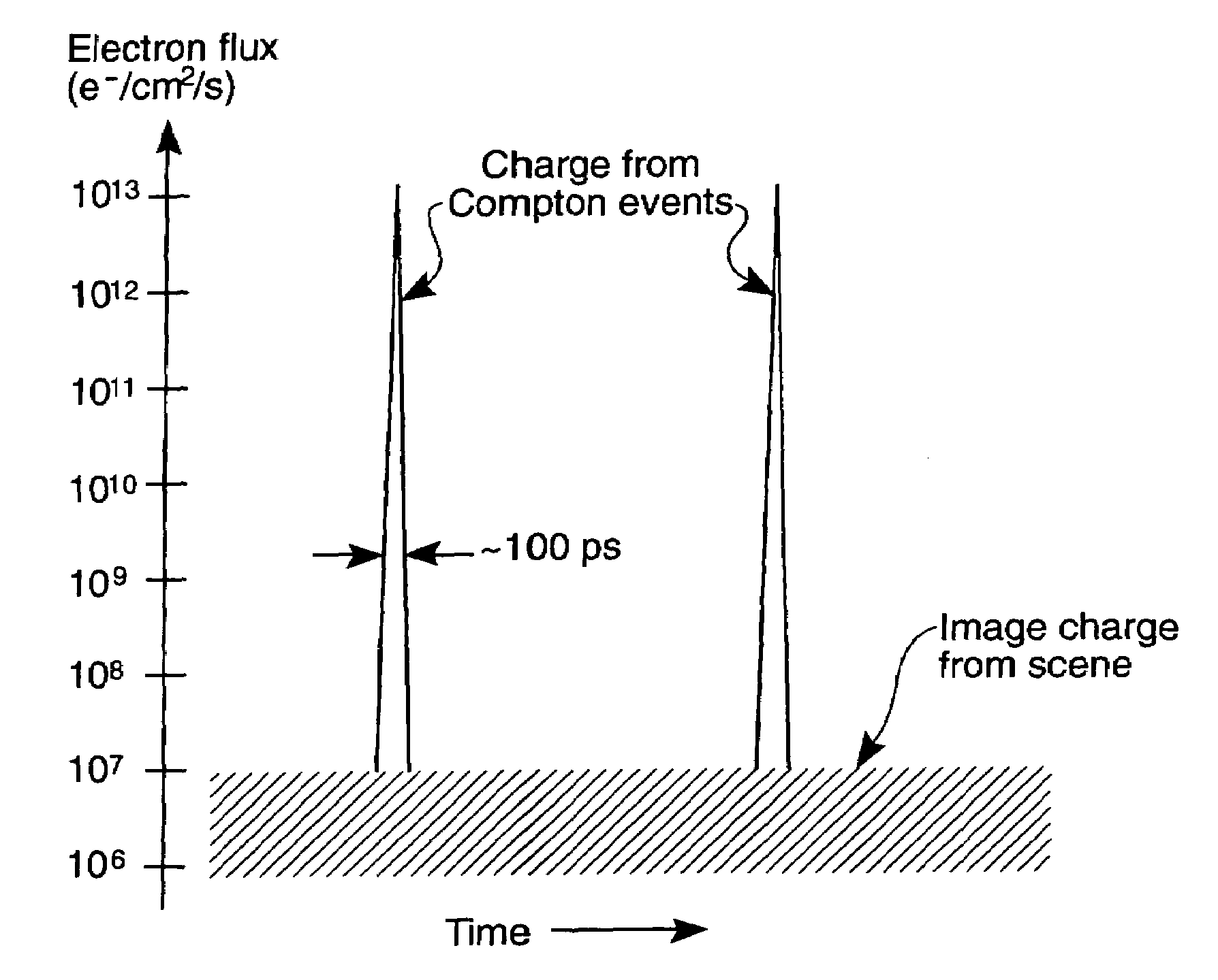 Image sensor with reduced sensitivity to gamma rays