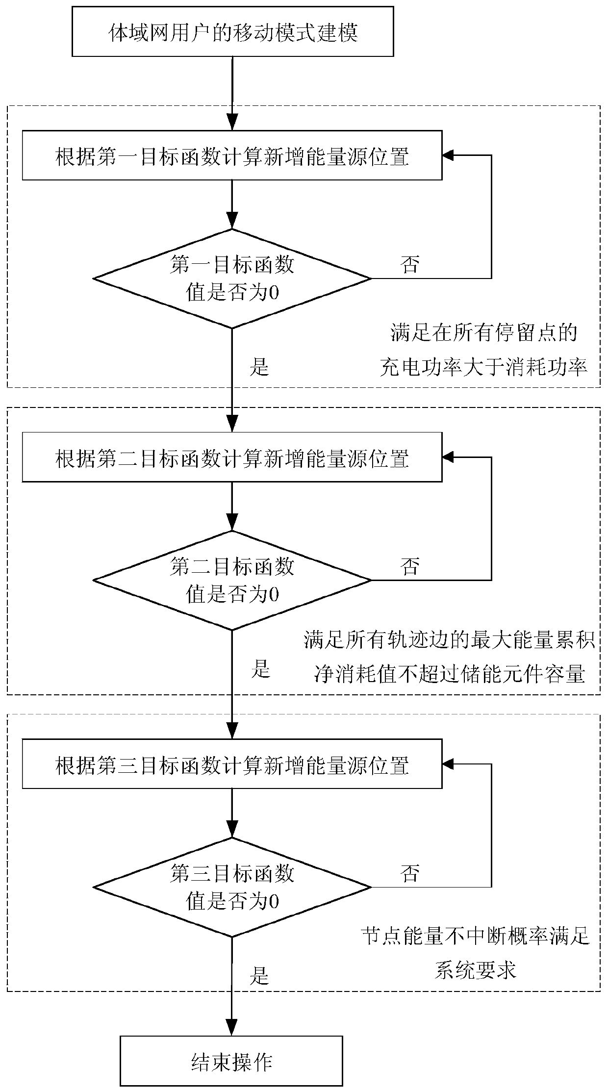 An optimal deployment method of radio frequency energy source for powering body area network nodes