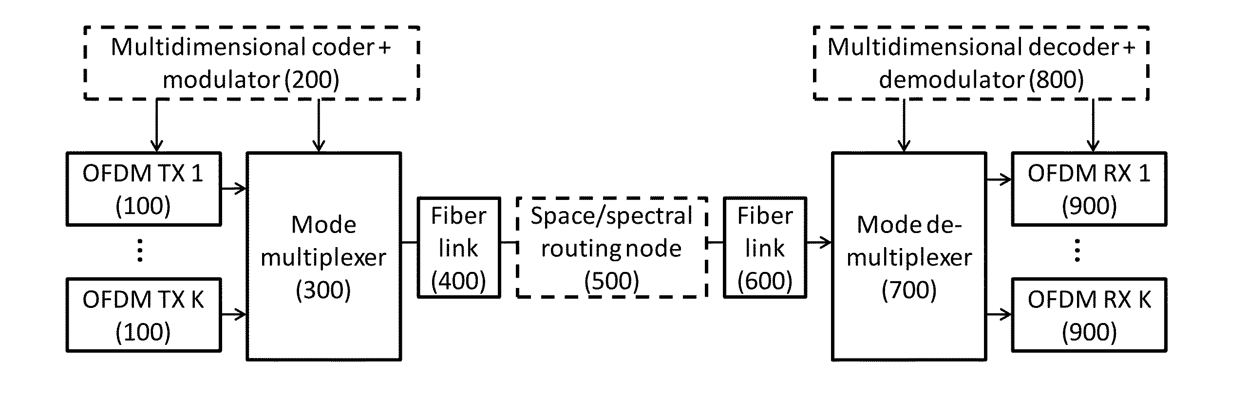 Dynamic Multidimensional Optical Networking Based on Spatial and Spectral Processing