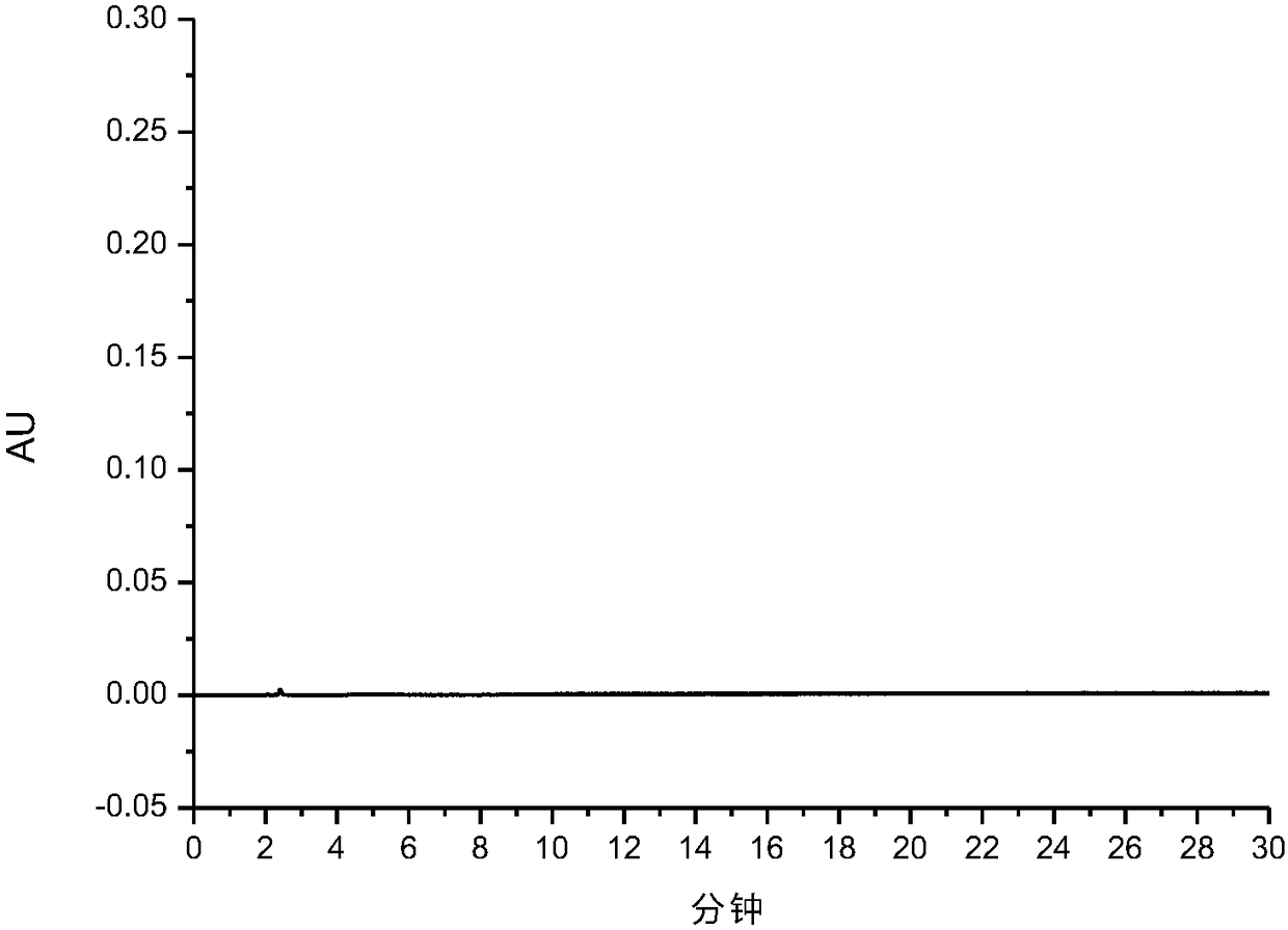 Method for determining roflumilast related substances by high performance liquid chromatography