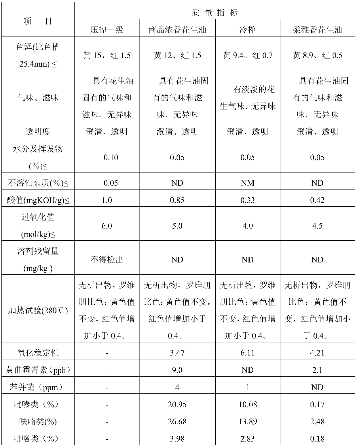 A method to simultaneously obtain soft and fragrant peanut oil and high-quality protein powder