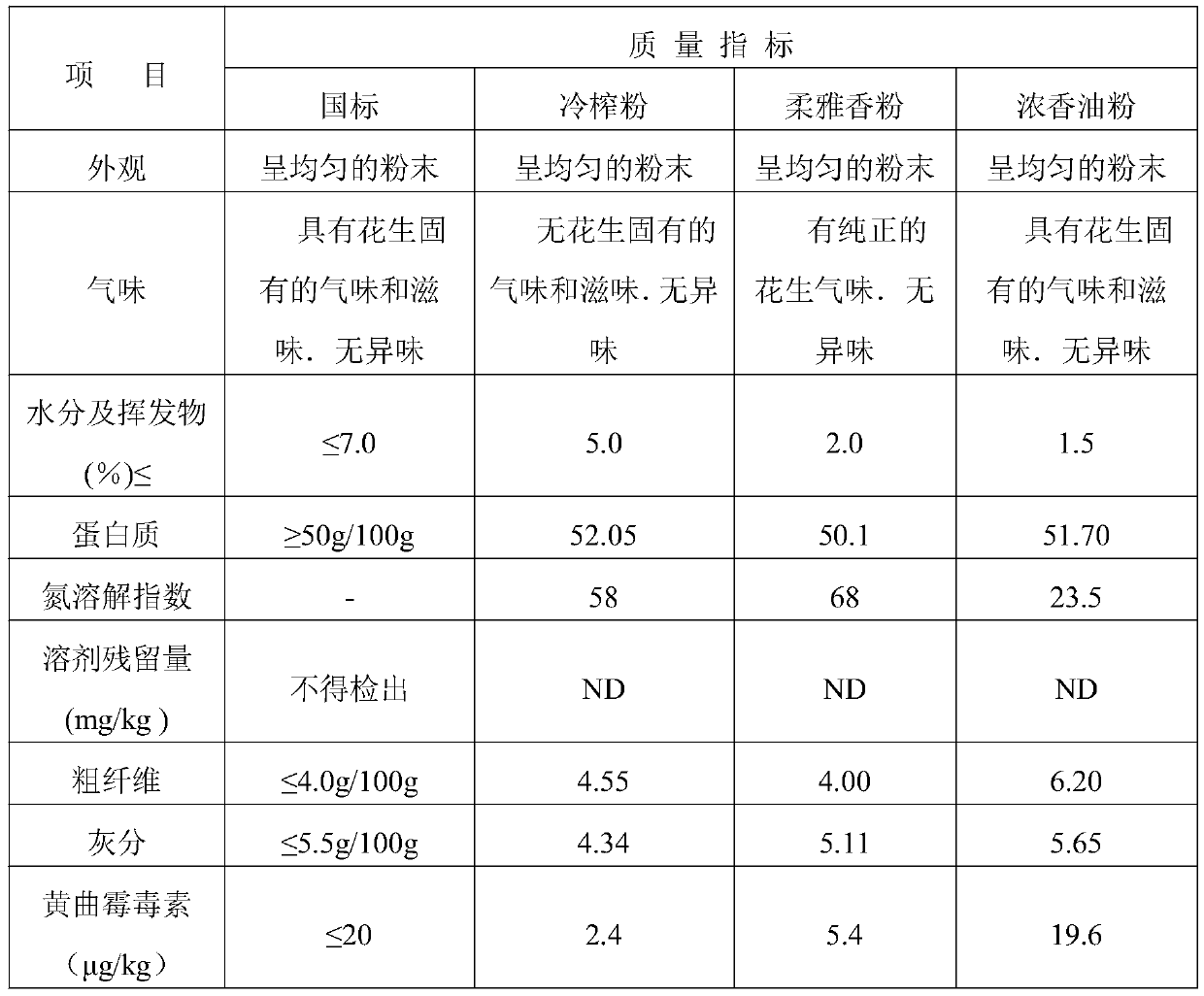 A method to simultaneously obtain soft and fragrant peanut oil and high-quality protein powder