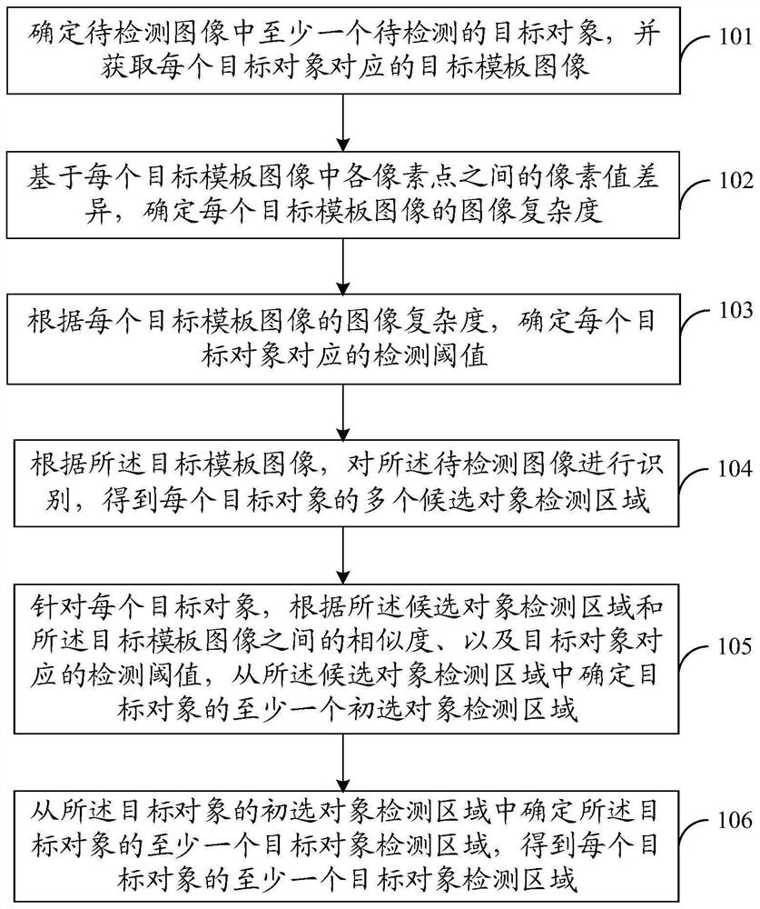 Target detection method and device, electronic equipment and storage medium