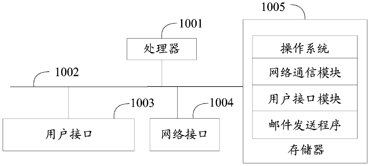 Mail sending method, device and equipment and computer readable storage medium