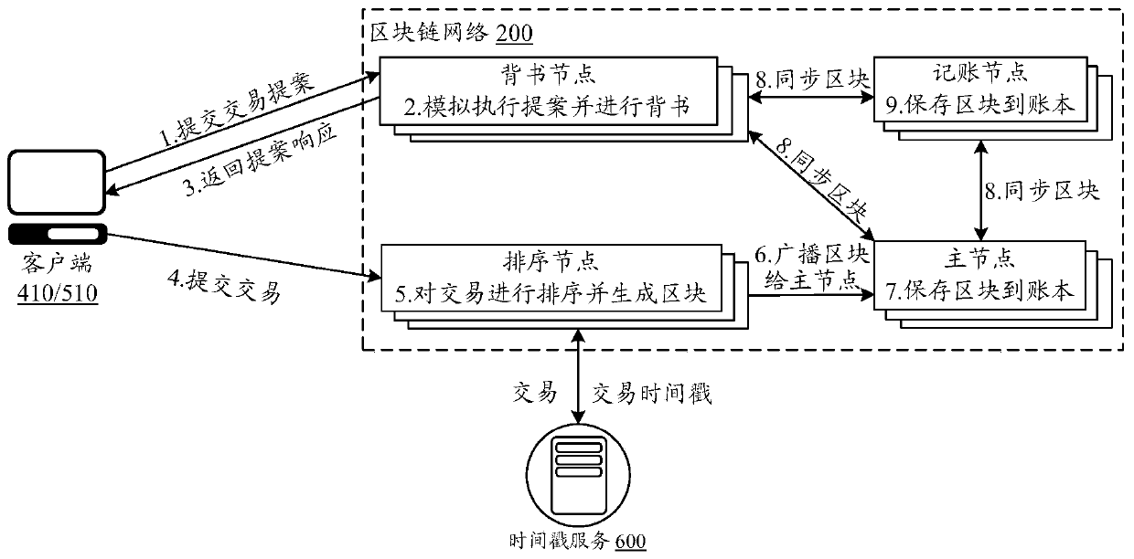 Transaction processing method of block chain network and block chain network