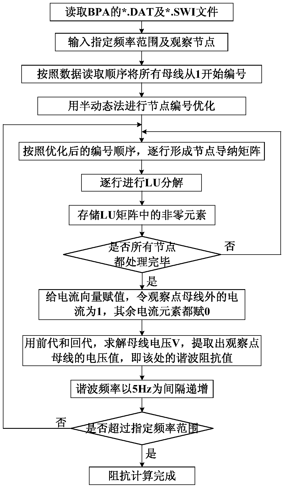 A harmonic impedance scanning method for AC system based on bpa data