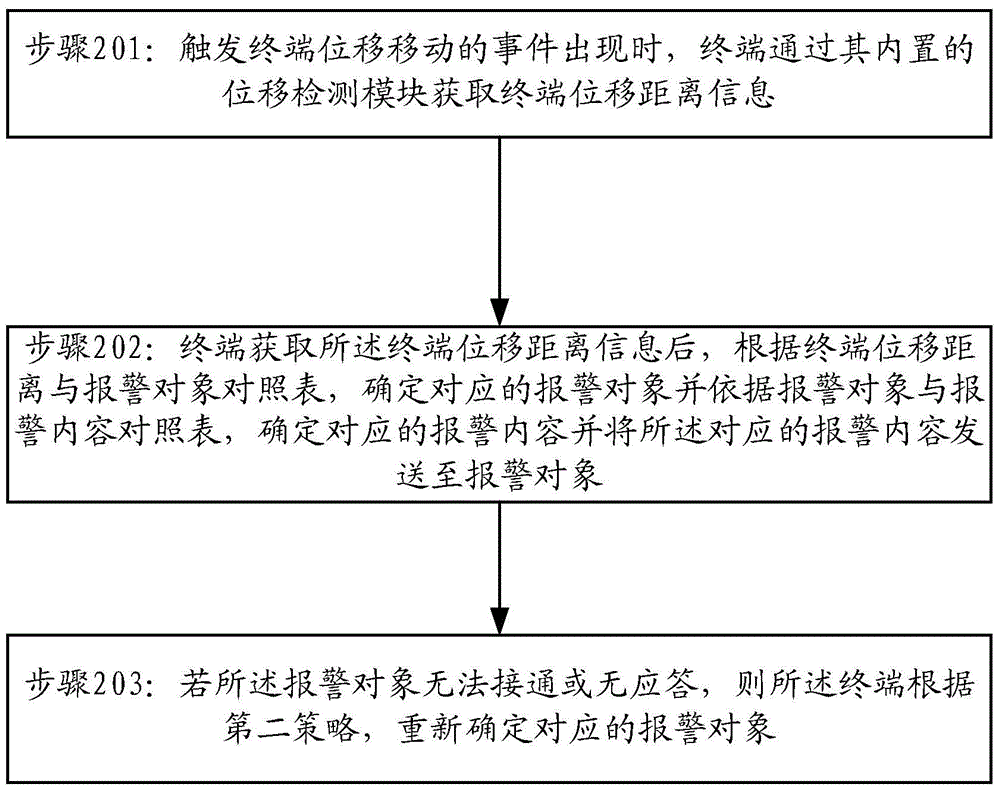 An alarm processing strategy method and system