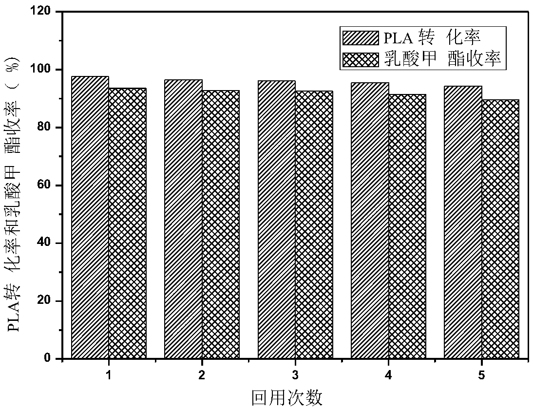 Catalyst capable of performing alcoholysis on polylactic acid and method