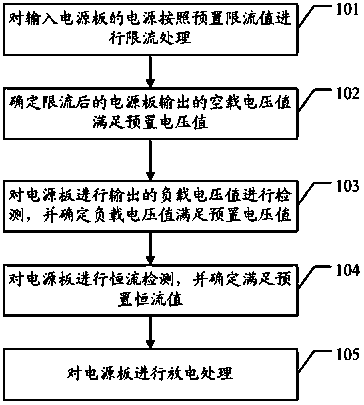Power panel testing method and device