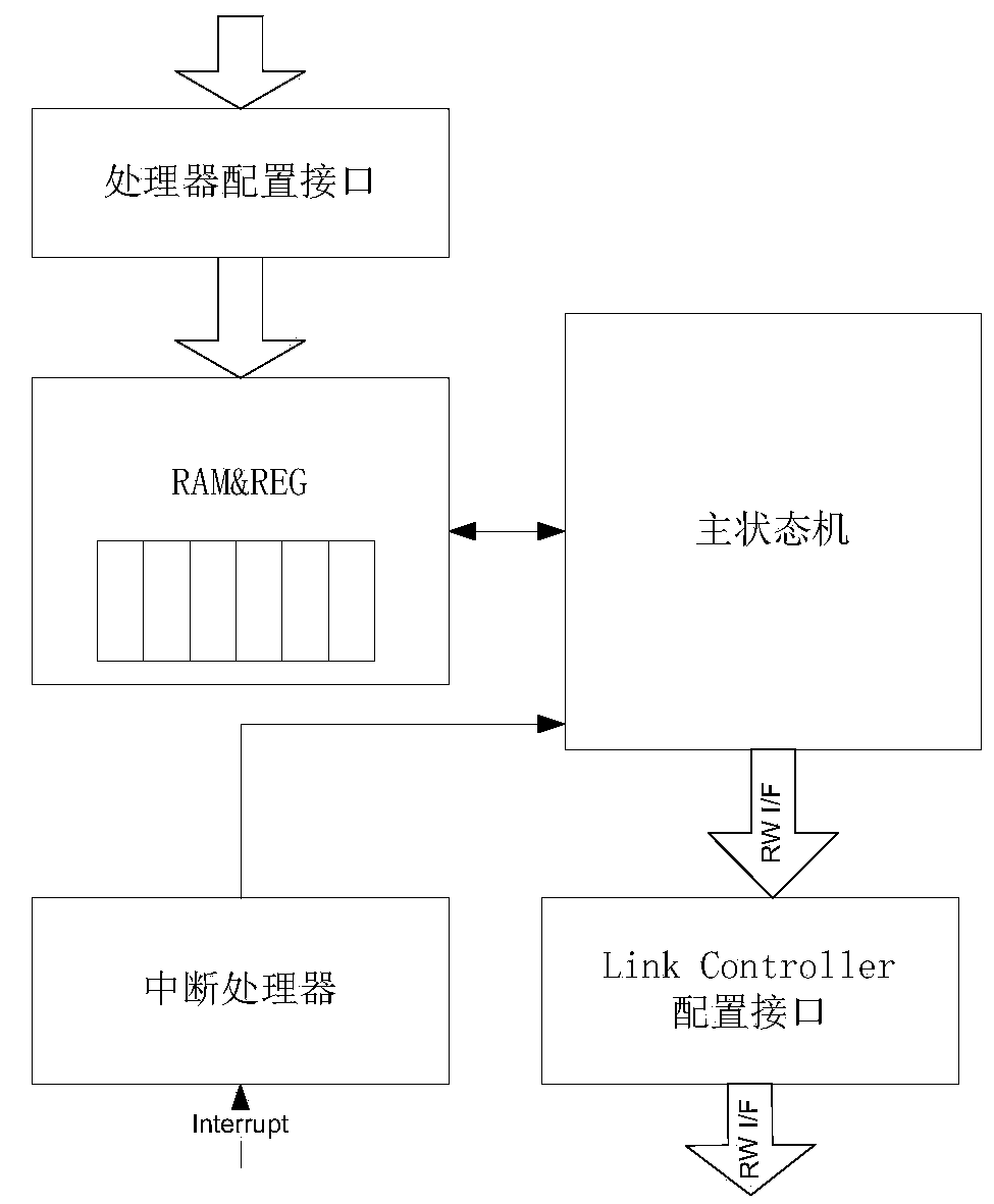 Link layer processing method