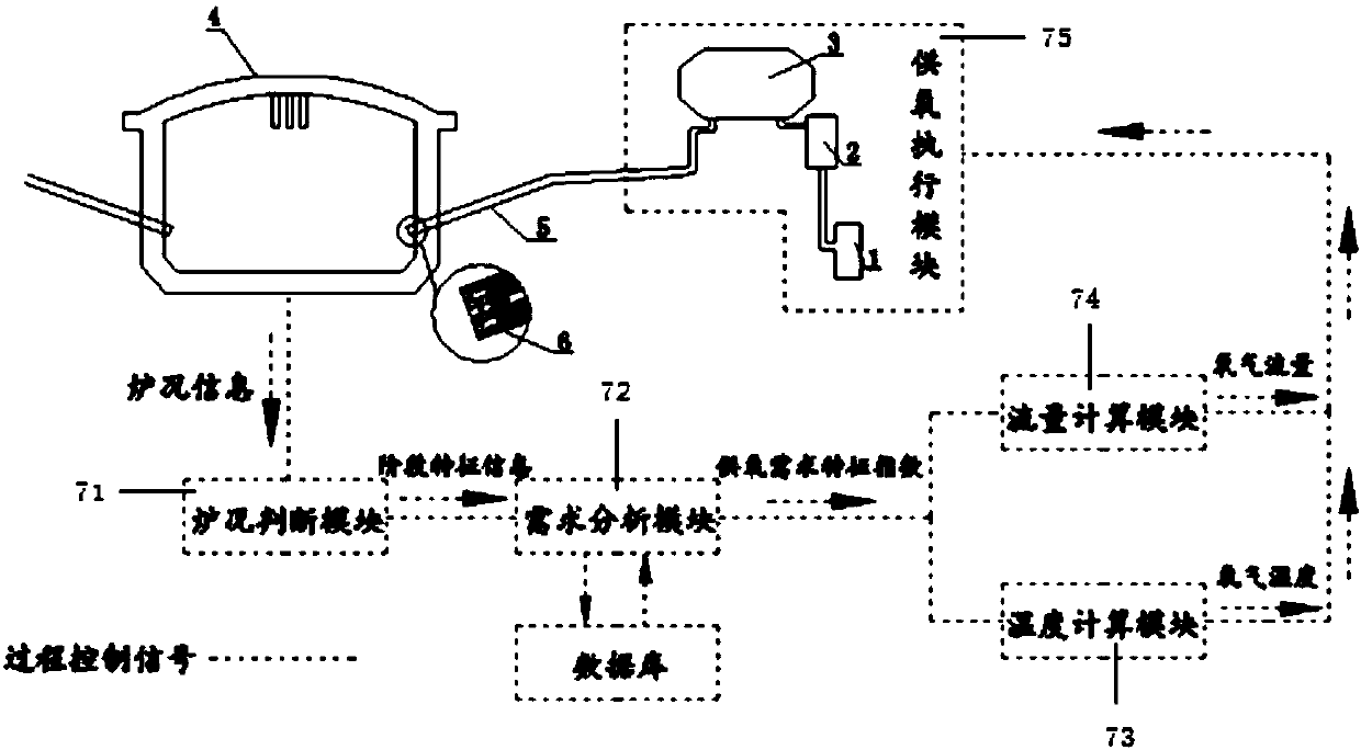 A steelmaking process control method and system using a preheating oxygen lance in an electric arc furnace