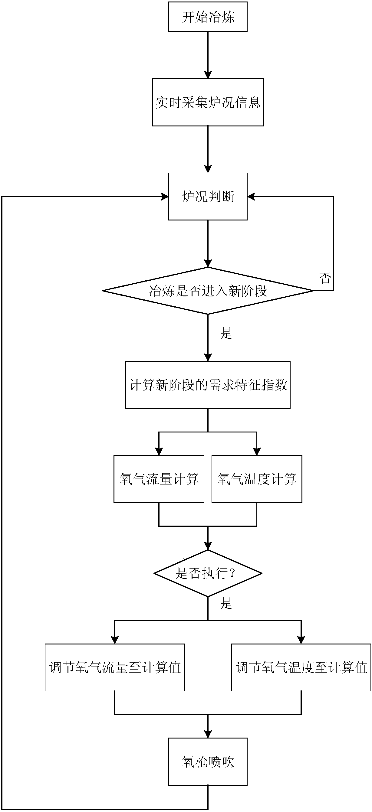 A steelmaking process control method and system using a preheating oxygen lance in an electric arc furnace