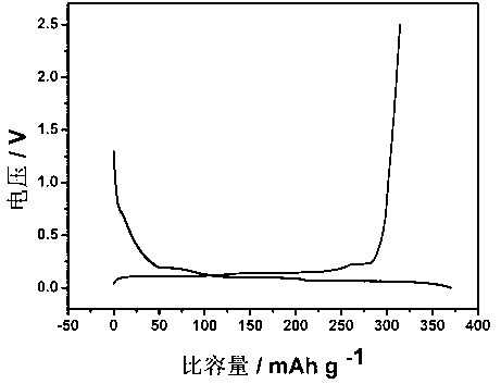 Preparation method of graphitic microspheres for lithium ion battery negative electrode