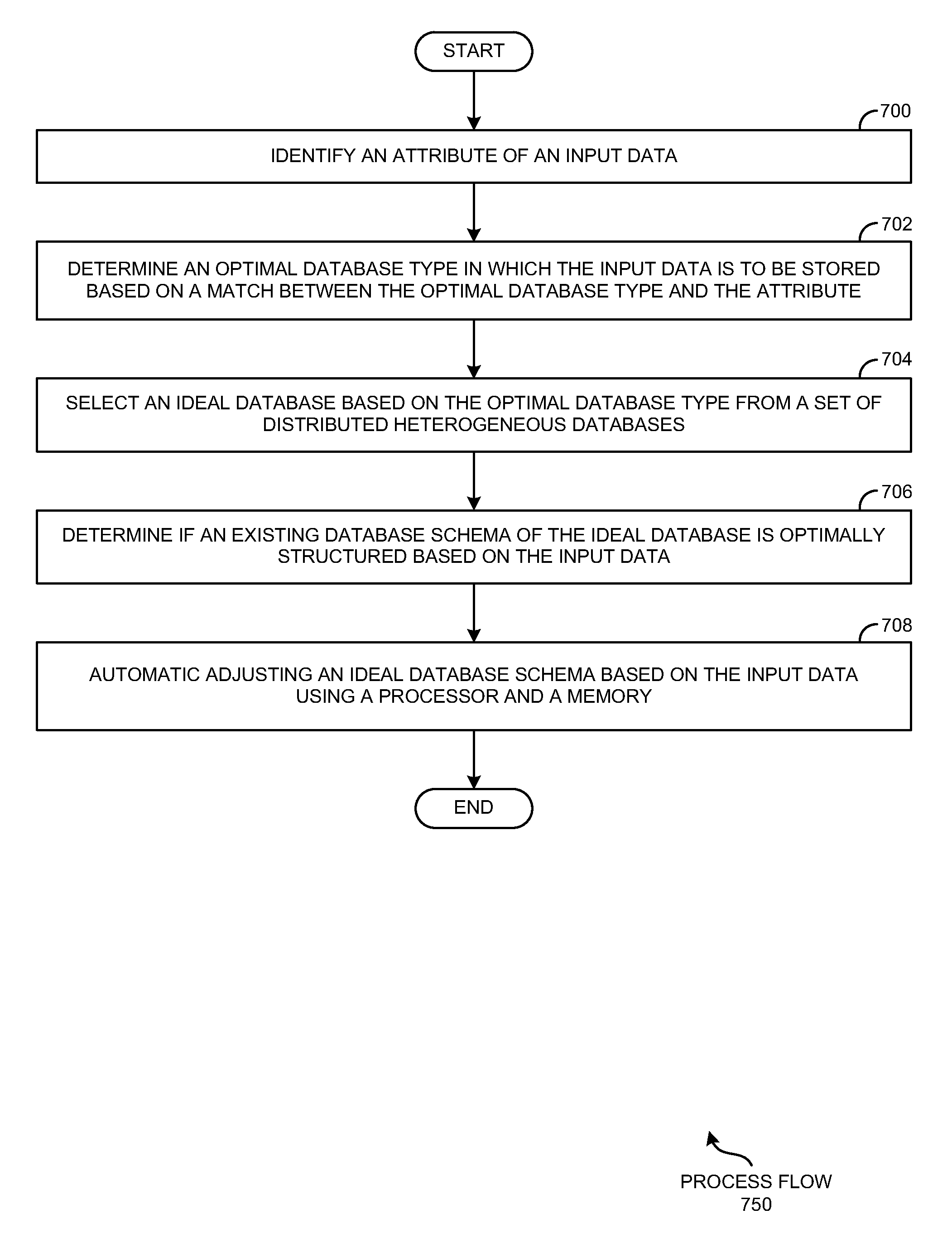Database selection system and method to automatically adjust a database schema based on an input data
