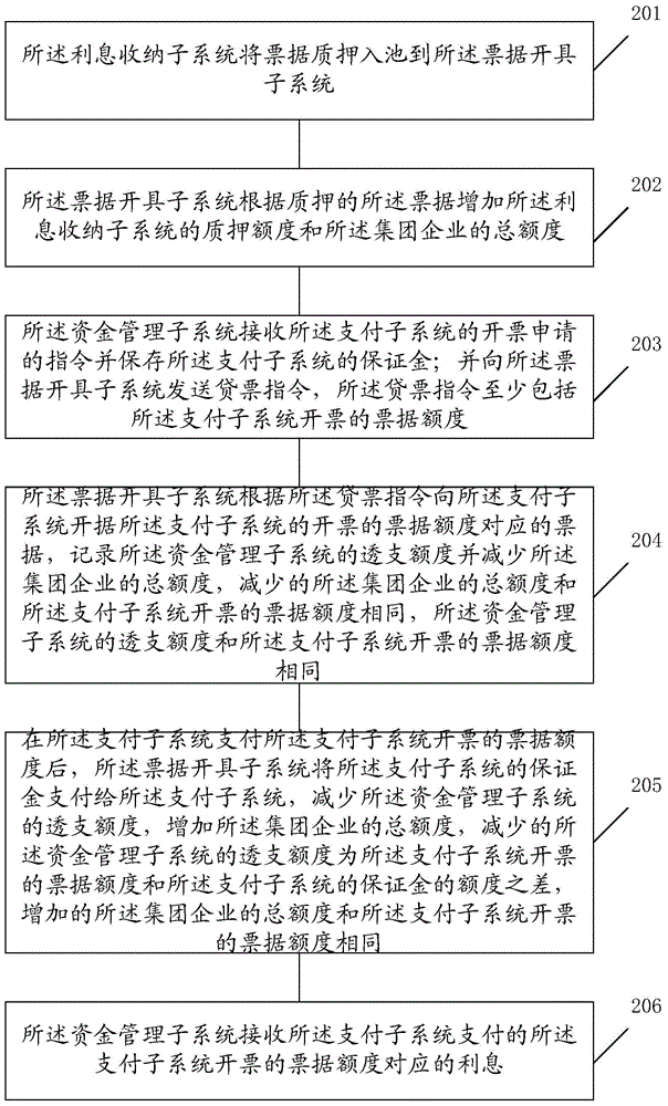 Self-run bill loaning method and system for group enterprise
