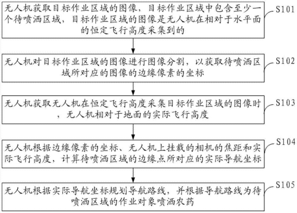 Spraying method for unmanned aerial vehicle and unmanned aerial vehicle