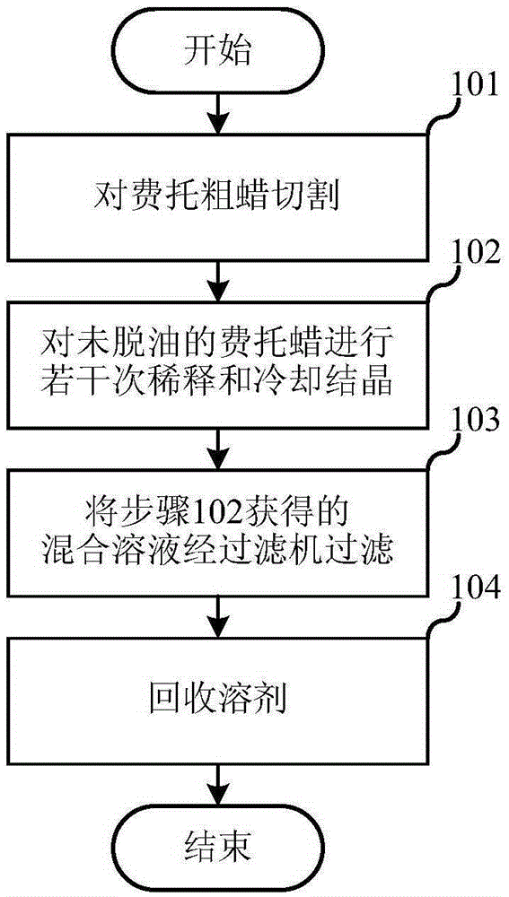 Deoiling method for Fischer-Tropsch synthesis wax