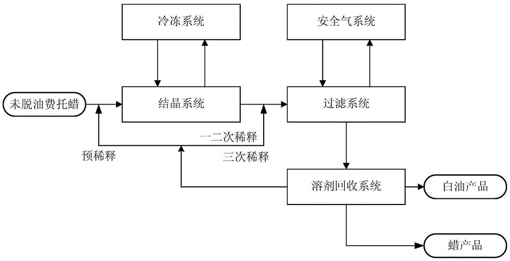 Deoiling method for Fischer-Tropsch synthesis wax