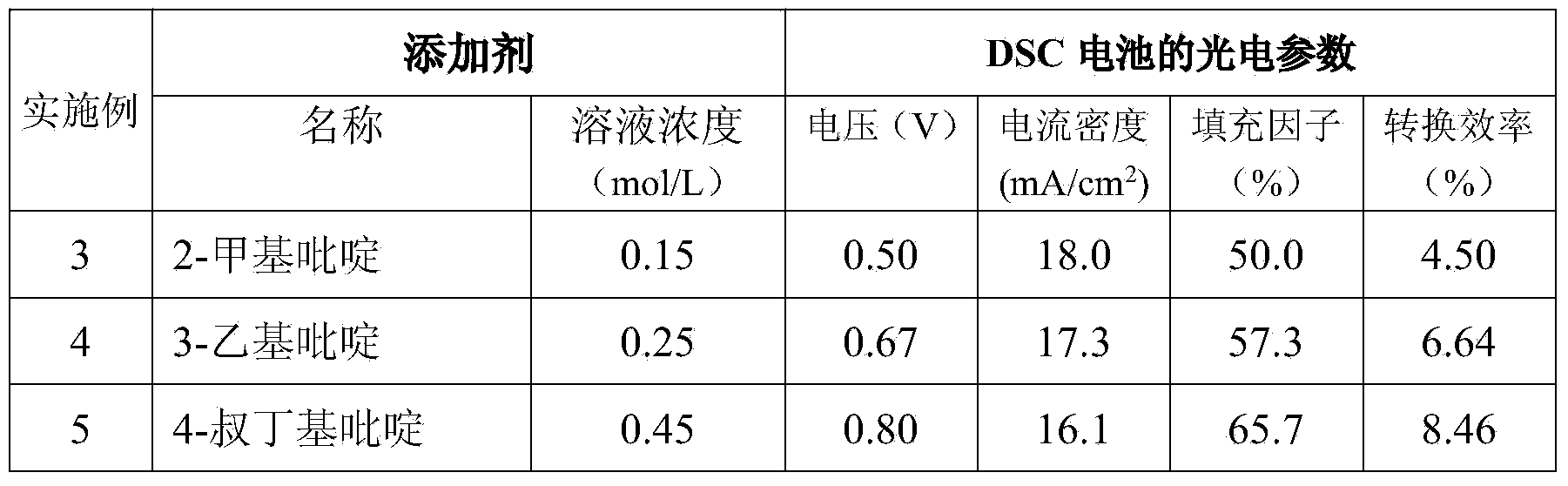 DSC battery manufacturing electrolyte solution