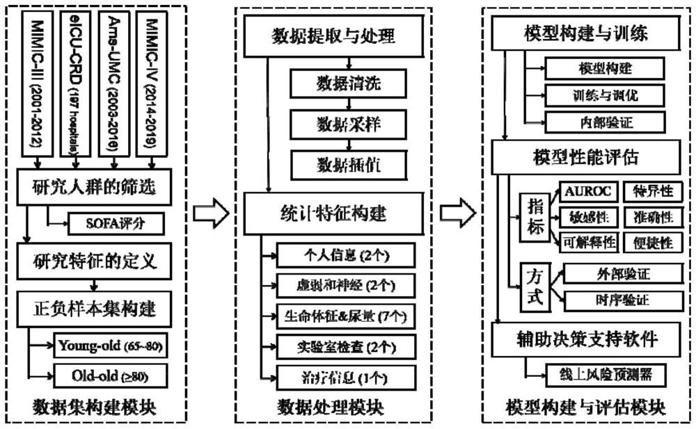 Convenient layered senile MODS early death risk assessment model and device and establishment method