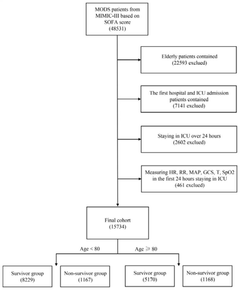 Convenient layered senile MODS early death risk assessment model and device and establishment method