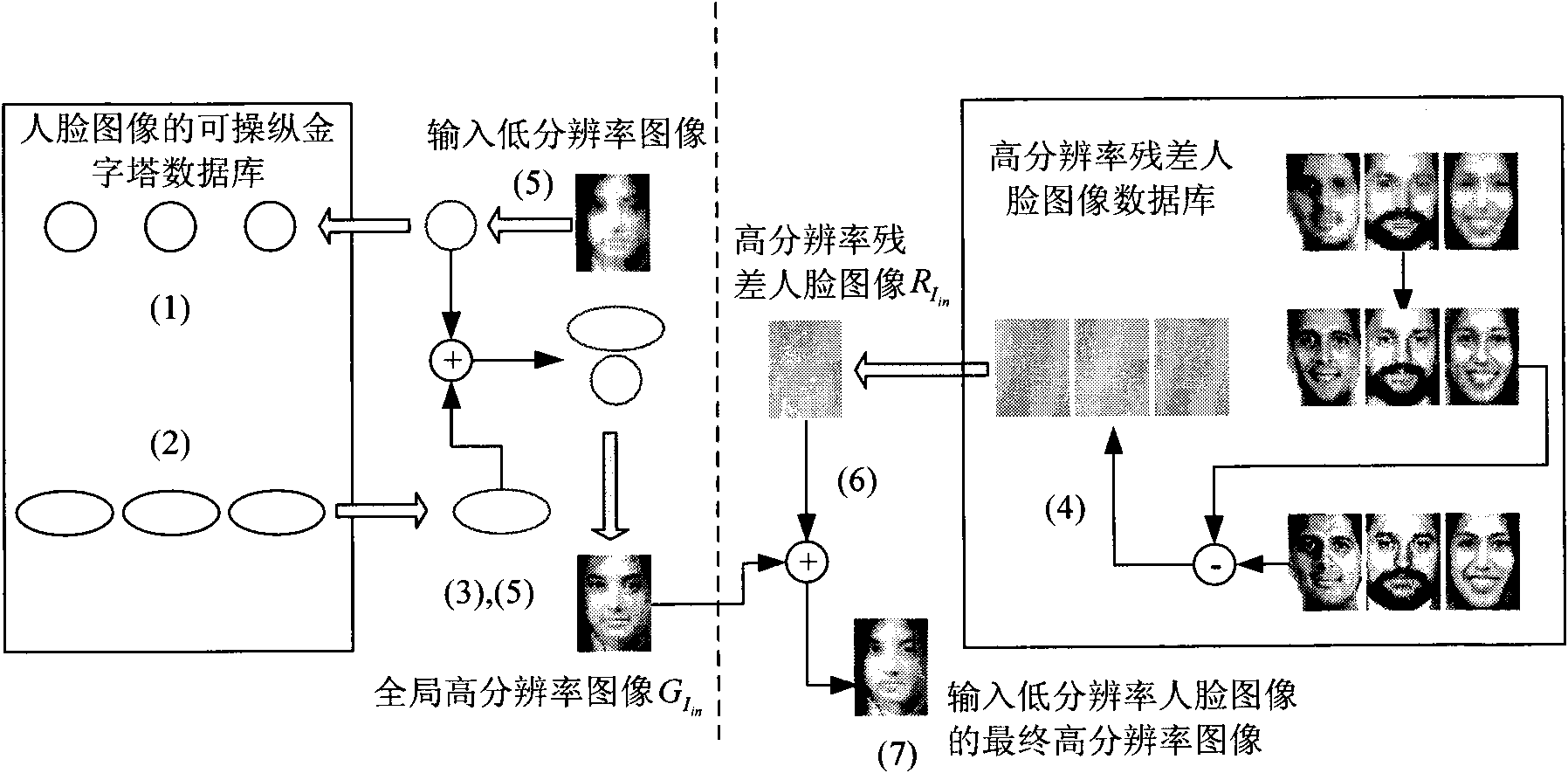 Super-resolution processing method of face image integrating global feature with local information