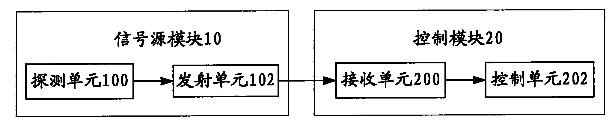 Anti-disturb control system and method