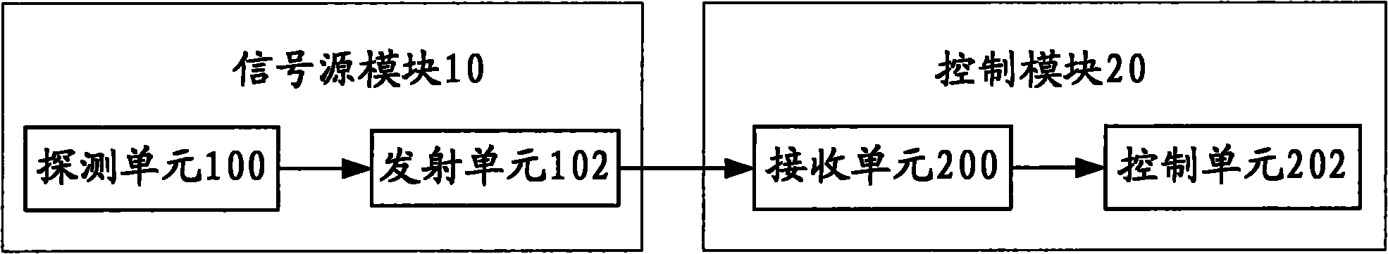 Anti-disturb control system and method