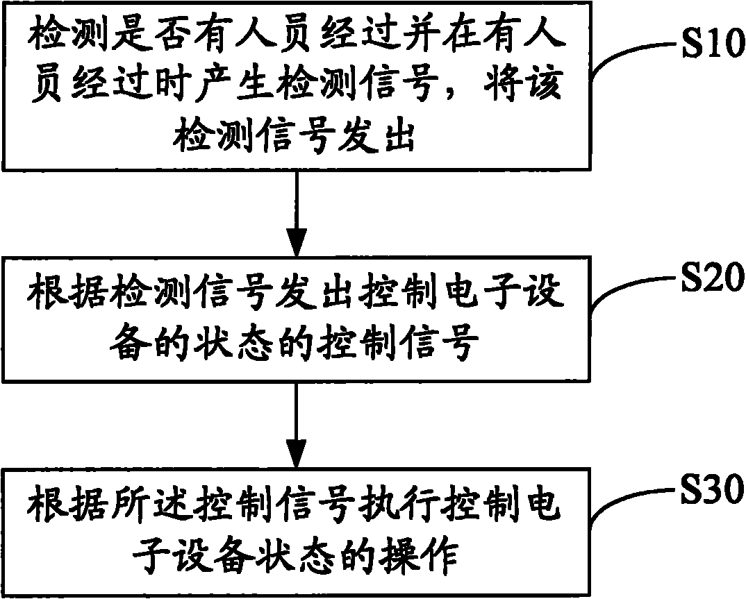 Anti-disturb control system and method