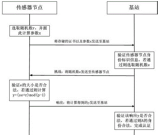 An Authentication Method for Wireless Sensor Network Nodes