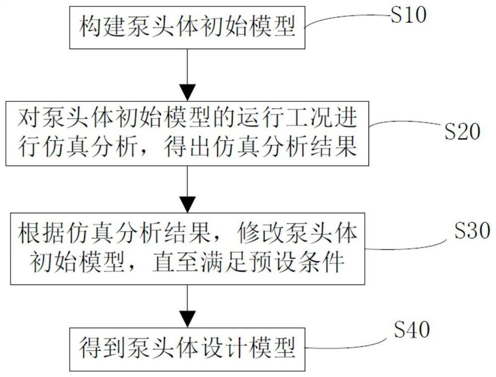 Pump head body design method, machining method and fracturing pump