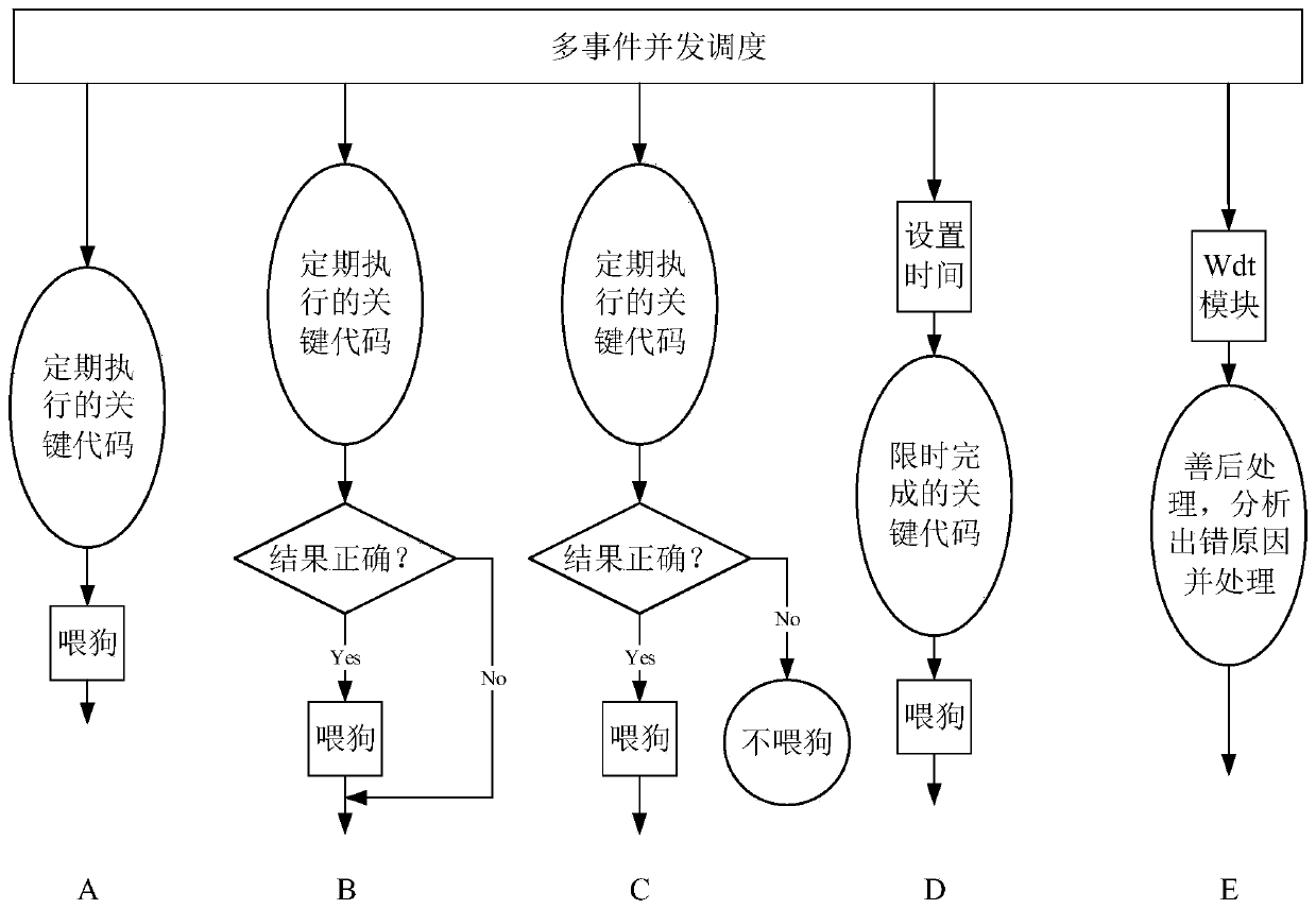 Watchdog implementation method