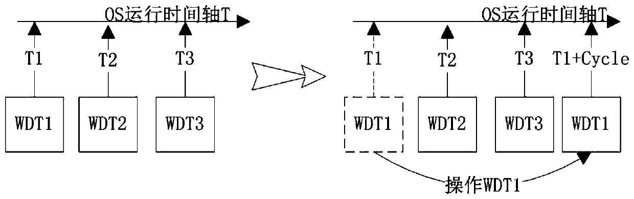 Watchdog implementation method