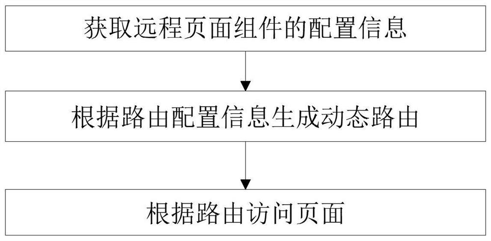 Method of referencing remote page components based on configuration for single page application