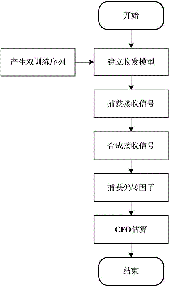 CFO (Carrier Frequency Offset) method based on double training sequences
