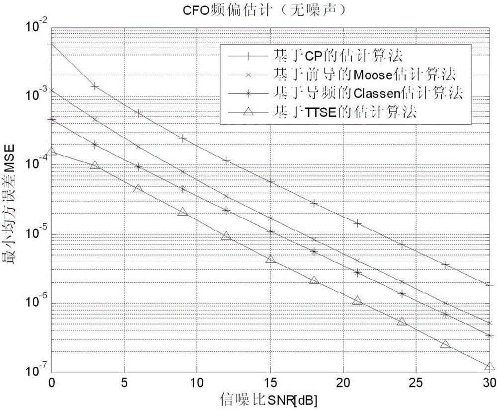 CFO (Carrier Frequency Offset) method based on double training sequences