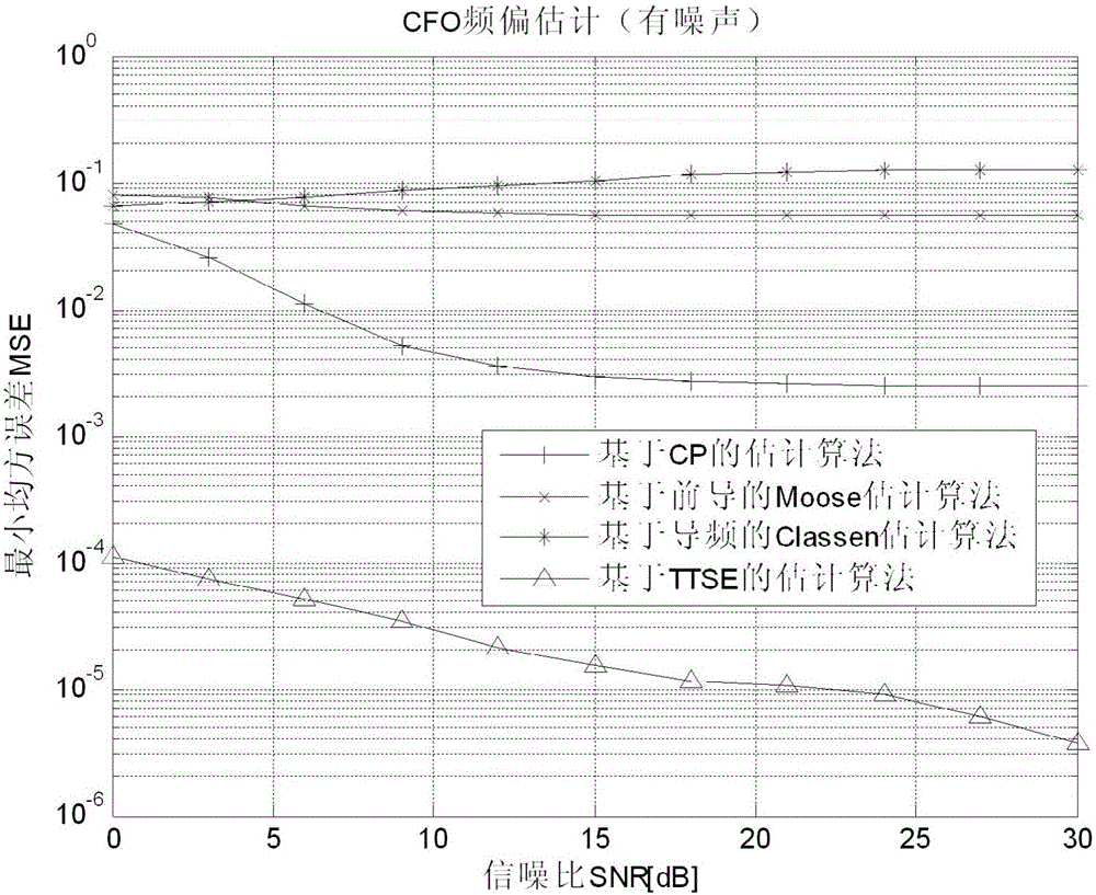 CFO (Carrier Frequency Offset) method based on double training sequences