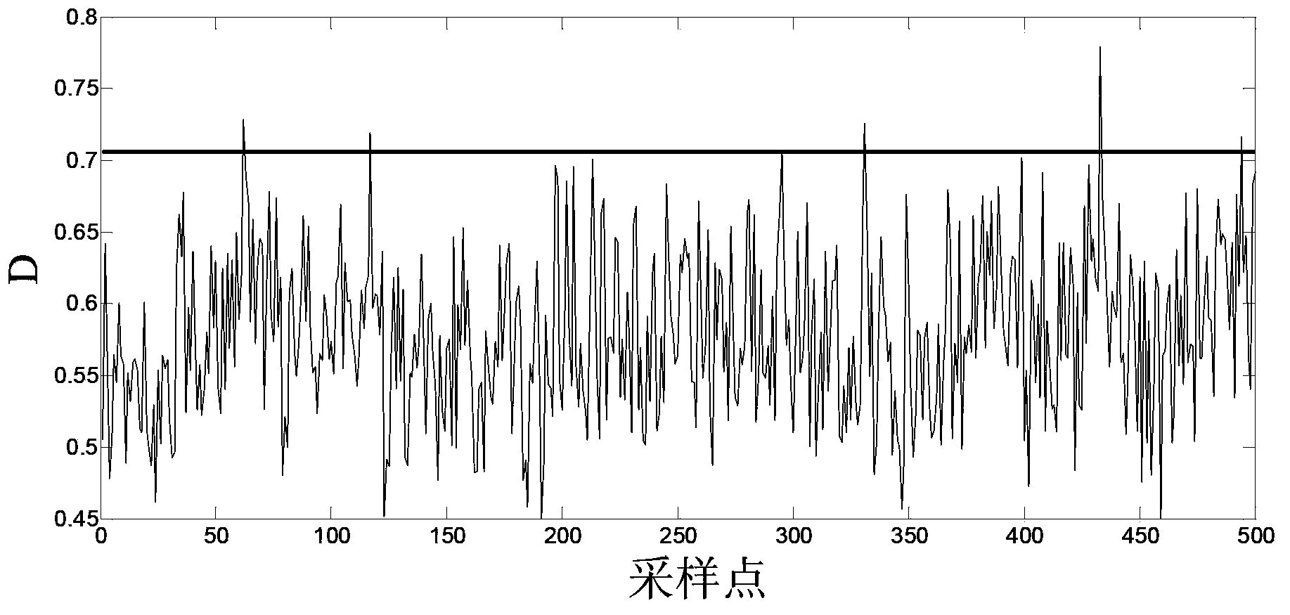 Double-layer data model-driven plant-level chemical process monitoring method