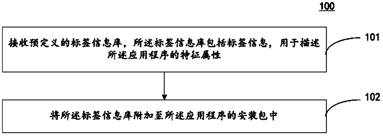 Method and device for adding label information in application program