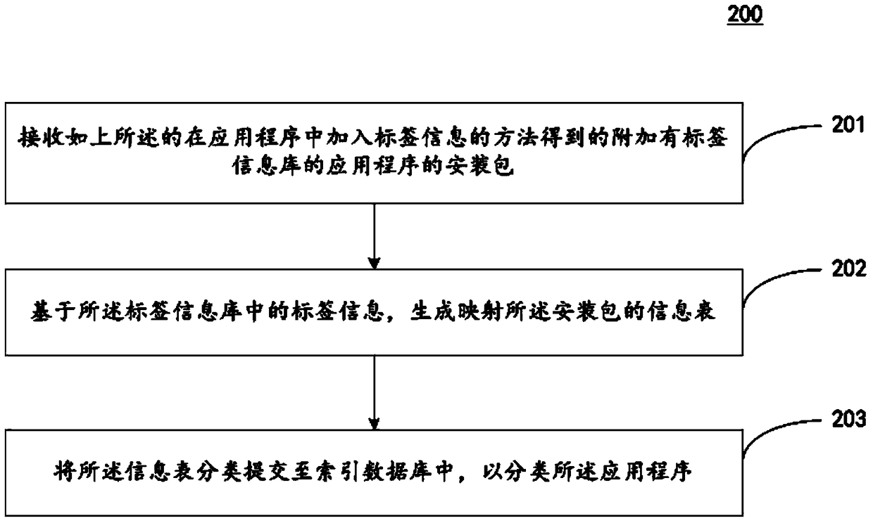 Method and device for adding label information in application program