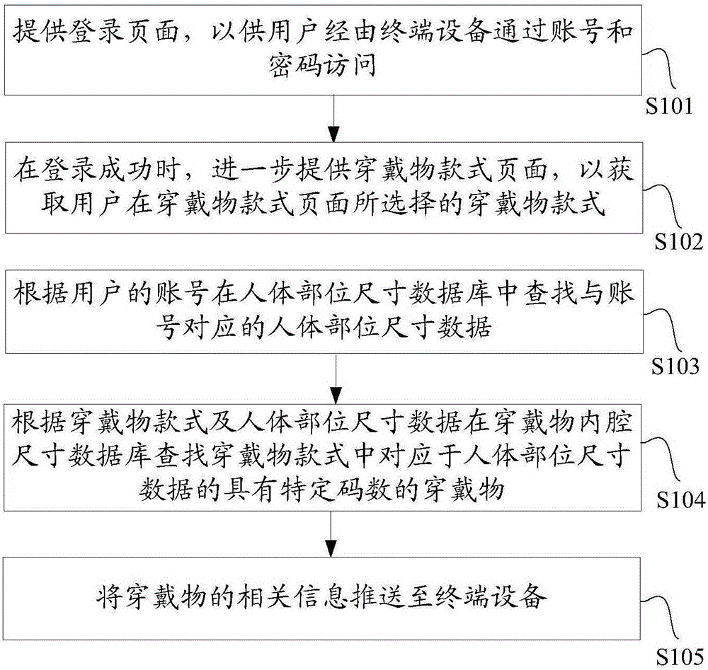 Method for matching wearing thing and human body part, and server