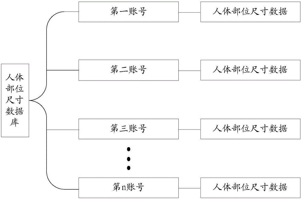 Method for matching wearing thing and human body part, and server