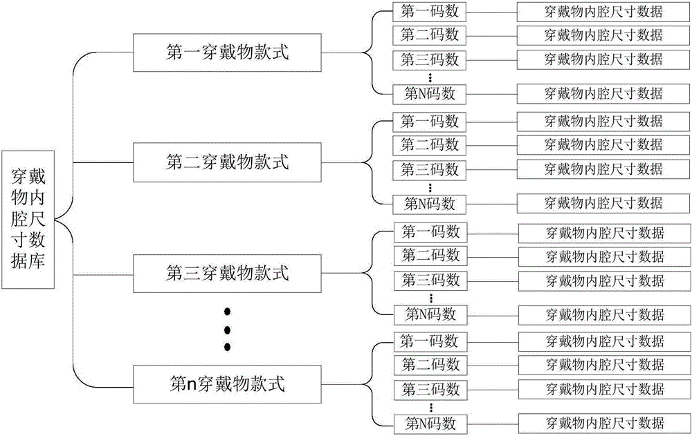 Method for matching wearing thing and human body part, and server