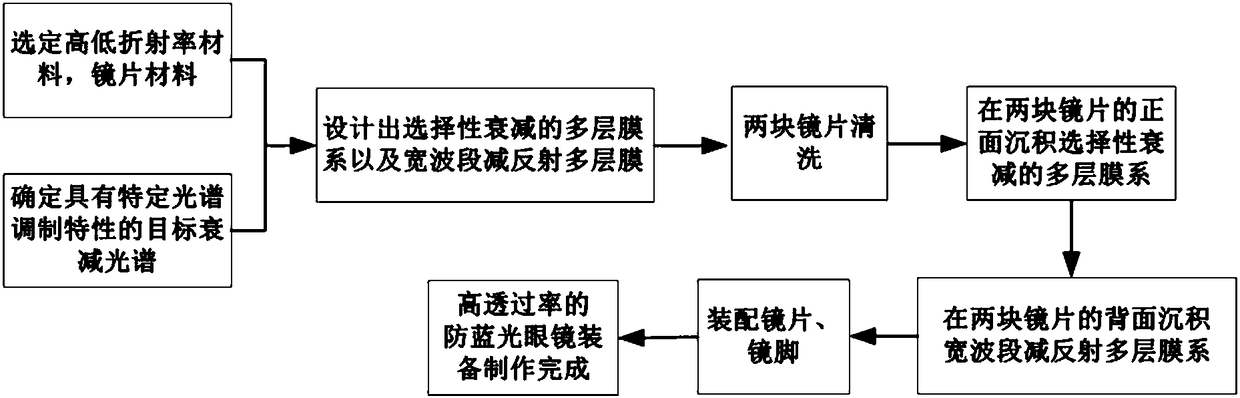 High-transmittance anti blue-ray lens, eyeglasses and device and manufacturing method thereof