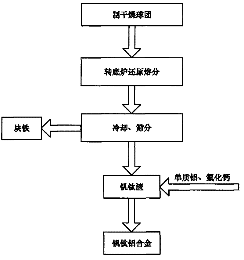 Industrial production method for directly producing iron and vanadium-titanium-aluminum alloy from vanadium-titanium magnet placer